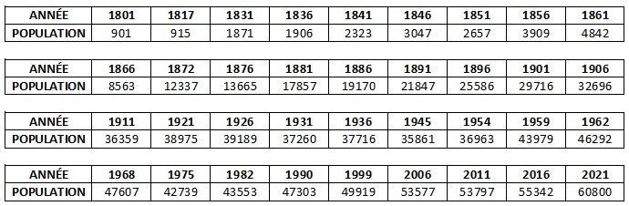 Tableau de la population pantinoise de 1801 à 2021
