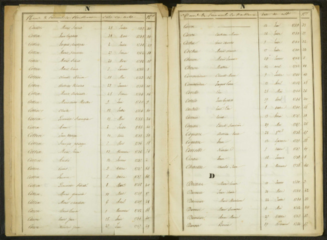 Paroisse Saint-Germain : tables décennales des baptêmes, mariages et sépultures.